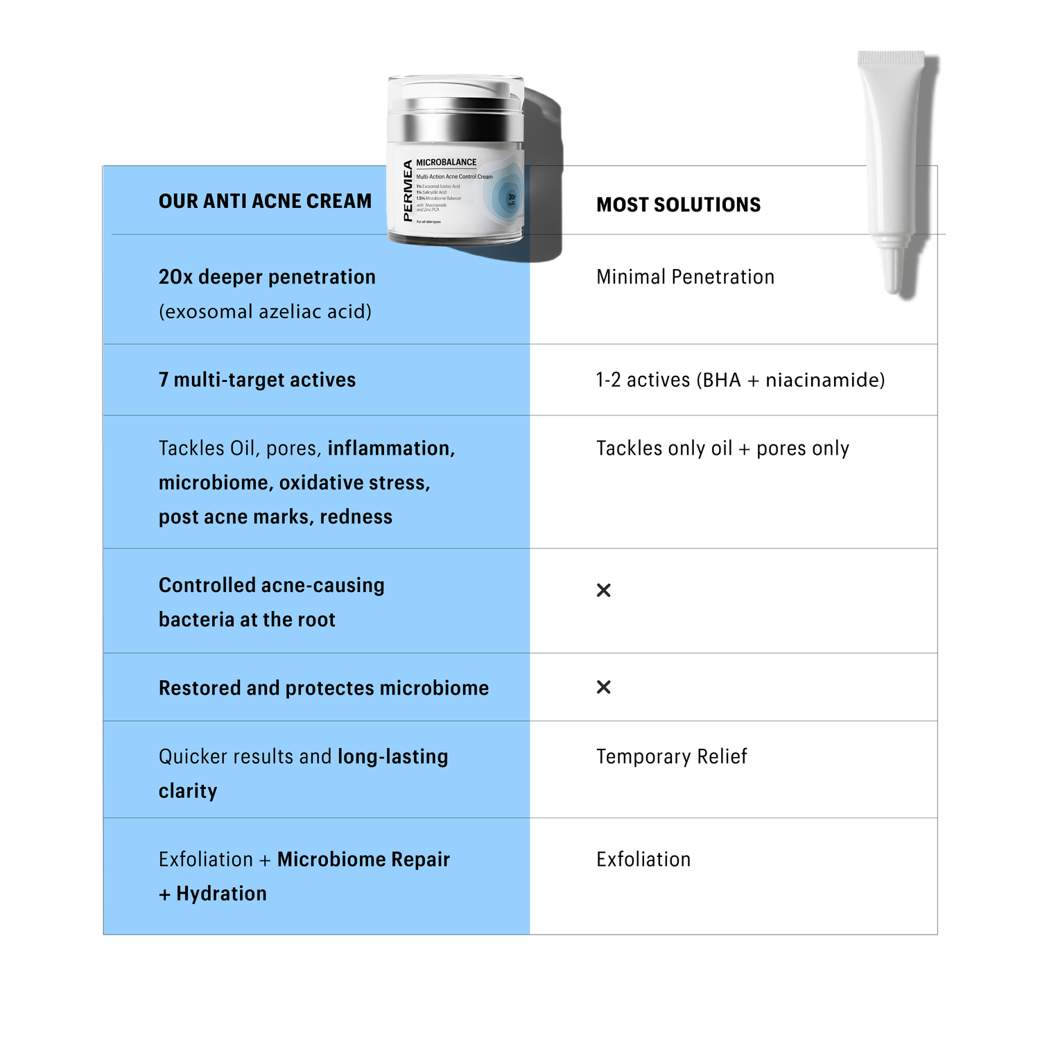 Microbalance | Multi-Action Acne Control Cream | 50ML