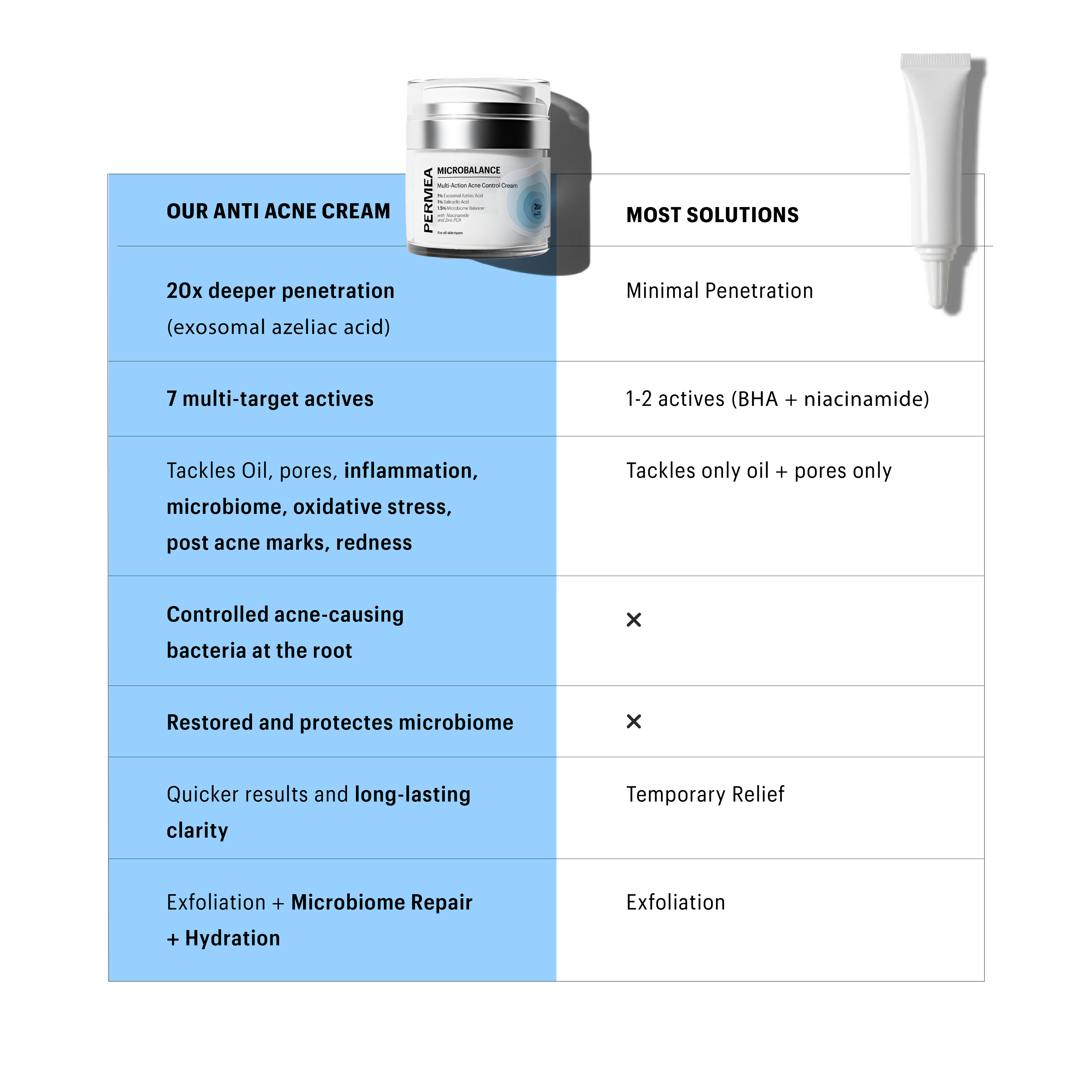 Microbalance | Multi-Action Acne Control Cream | 50ML